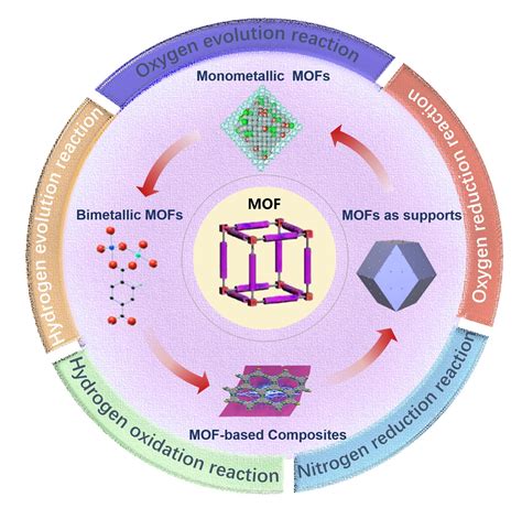 From Surfaces to MOFs 